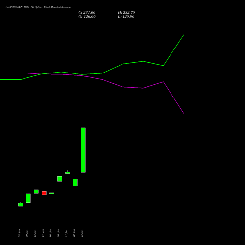 ADANIGREEN 1000 PE (PUT) 24 February 2026 options price chart analysis Adani Green Energy Ltd 