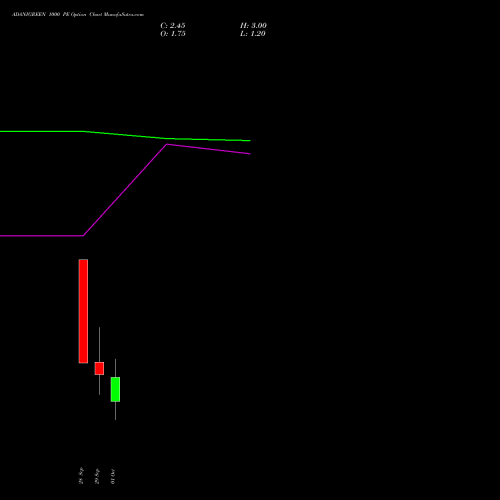 ADANIGREEN 1000 PE (PUT) 27 October 2026 options price chart analysis Adani Green Energy Ltd 