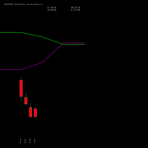 ADANIGREEN 1010 PE (PUT) 28 April 2026 options price chart analysis Adani Green Energy Ltd 