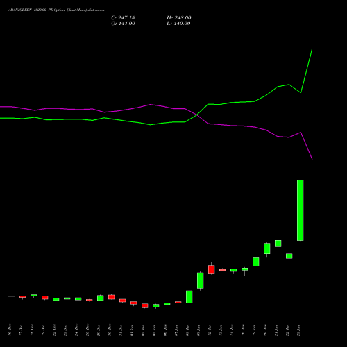ADANIGREEN 1020.00 PE (PUT) 27 January 2026 options price chart analysis Adani Green Energy Ltd 