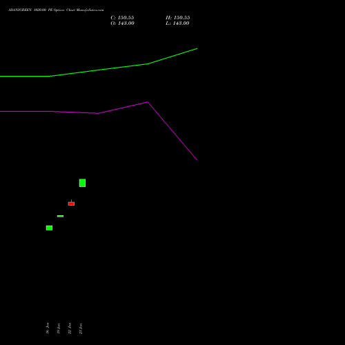 ADANIGREEN 1020.00 PE (PUT) 24 February 2026 options price chart analysis Adani Green Energy Ltd 