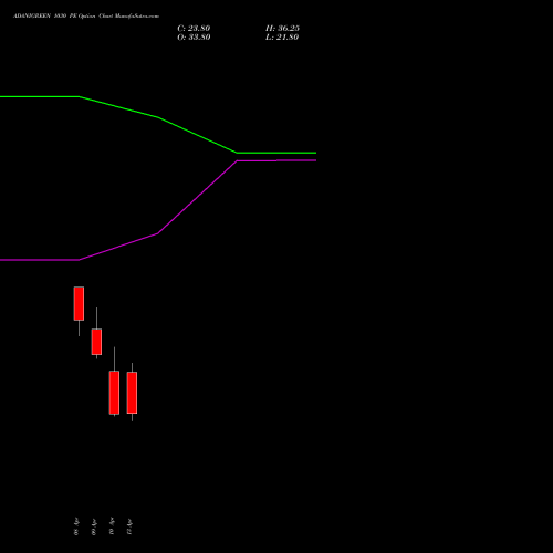 ADANIGREEN 1030 PE (PUT) 28 April 2026 options price chart analysis Adani Green Energy Ltd 
