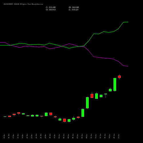 ADANIGREEN 1040.00 PE (PUT) 27 January 2026 options price chart analysis Adani Green Energy Ltd 