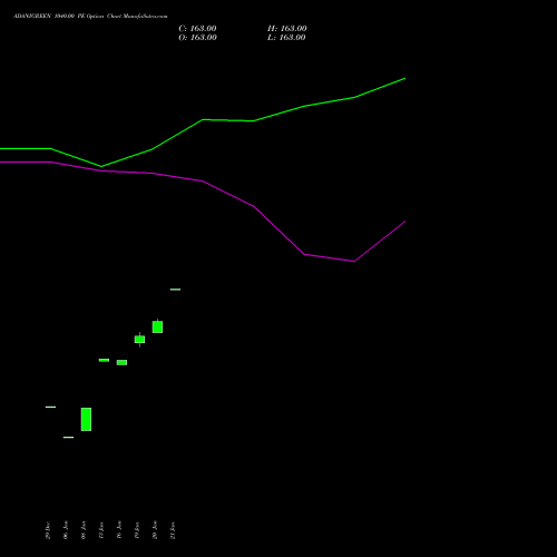 ADANIGREEN 1040.00 PE (PUT) 24 February 2026 options price chart analysis Adani Green Energy Ltd 