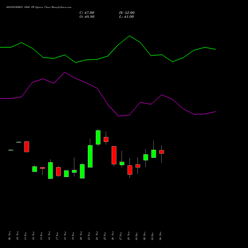 Live ADANIGREEN 1040 PE (PUT) 30 December 2025 options price chart analysis Adani Green Energy Ltd 