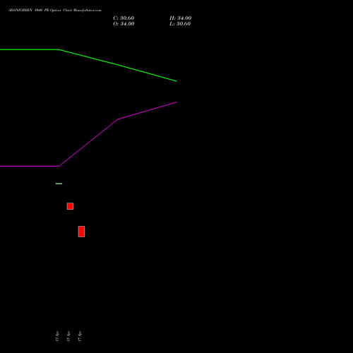 ADANIGREEN 1040 PE (PUT) 26 May 2026 options price chart analysis Adani Green Energy Ltd 