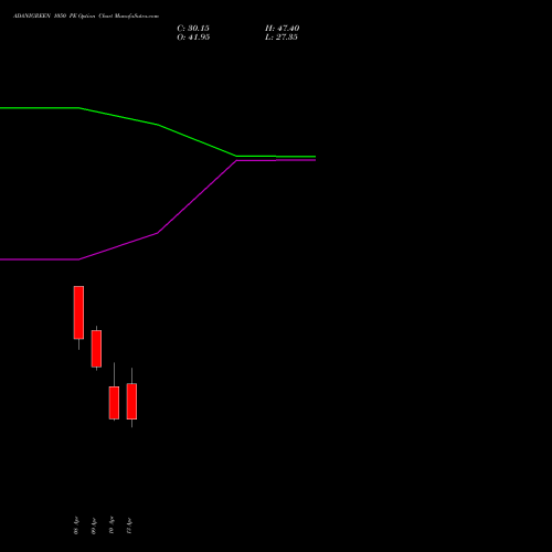 ADANIGREEN 1050 PE (PUT) 28 April 2026 options price chart analysis Adani Green Energy Ltd 
