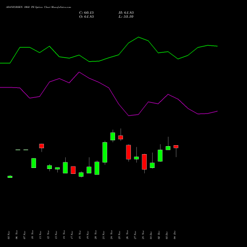 Live ADANIGREEN 1060 PE (PUT) 30 December 2025 options price chart analysis Adani Green Energy Ltd 