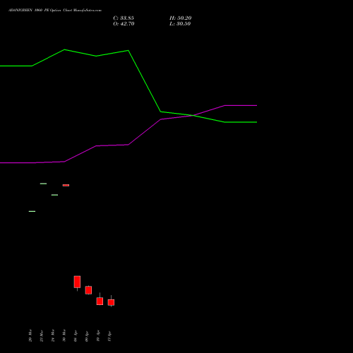 ADANIGREEN 1060 PE (PUT) 28 April 2026 options price chart analysis Adani Green Energy Ltd 