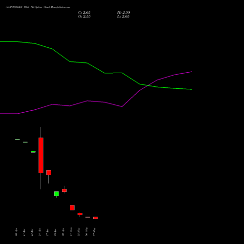 ADANIGREEN 1060 PE (PUT) 26 May 2026 options price chart analysis Adani Green Energy Ltd 