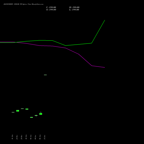 ADANIGREEN 1080.00 PE (PUT) 27 January 2026 options price chart analysis Adani Green Energy Ltd 
