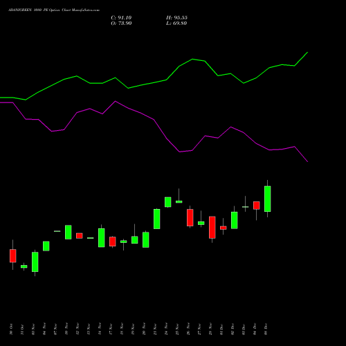 Live ADANIGREEN 1080 PE (PUT) 30 December 2025 options price chart analysis Adani Green Energy Ltd 