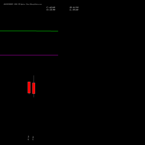 ADANIGREEN 1080 PE (PUT) 28 April 2026 options price chart analysis Adani Green Energy Ltd 