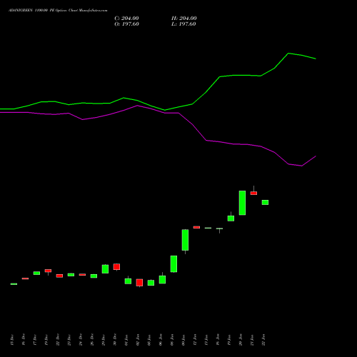 ADANIGREEN 1100.00 PE (PUT) 27 January 2026 options price chart analysis Adani Green Energy Ltd 