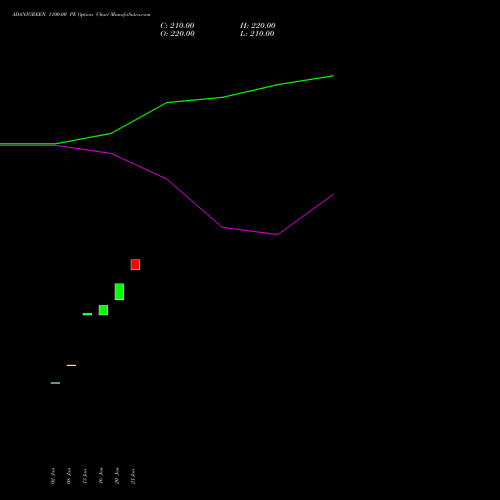 ADANIGREEN 1100.00 PE (PUT) 24 February 2026 options price chart analysis Adani Green Energy Ltd 
