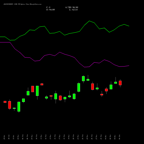 Live ADANIGREEN 1100 PE (PUT) 30 December 2025 options price chart analysis Adani Green Energy Ltd 