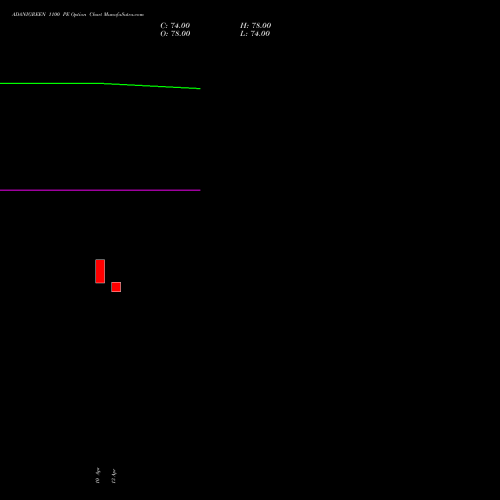 ADANIGREEN 1100 PE (PUT) 26 May 2026 options price chart analysis Adani Green Energy Ltd 