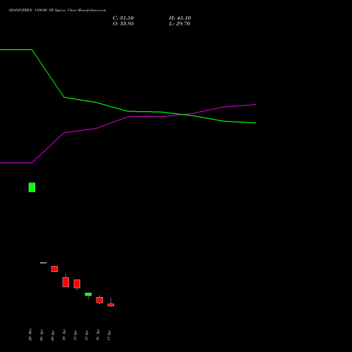 ADANIGREEN 1120.00 PE (PUT) 28 April 2026 options price chart analysis Adani Green Energy Ltd 