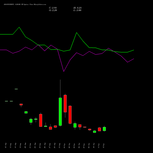 ADANIGREEN 1120.00 PE (PUT) 29 September 2026 options price chart analysis Adani Green Energy Ltd 