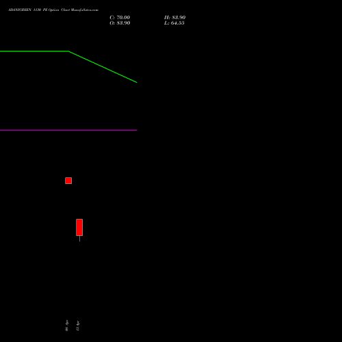 ADANIGREEN 1130 PE (PUT) 28 April 2026 options price chart analysis Adani Green Energy Ltd 