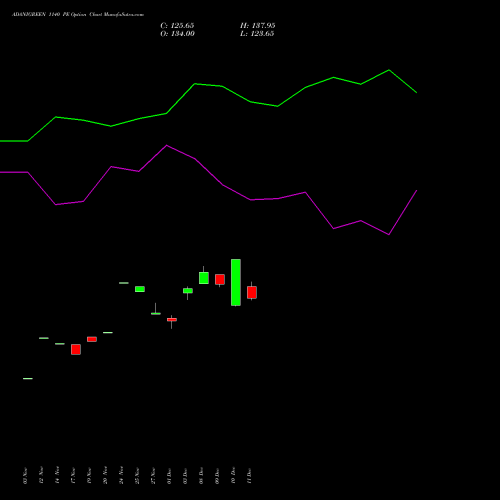 Live ADANIGREEN 1140 PE (PUT) 30 December 2025 options price chart analysis Adani Green Energy Ltd 