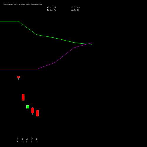 ADANIGREEN 1140 PE (PUT) 28 April 2026 options price chart analysis Adani Green Energy Ltd 