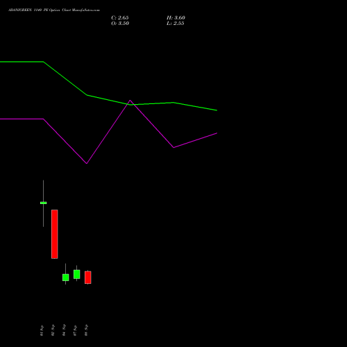 ADANIGREEN 1140 PE (PUT) 29 September 2026 options price chart analysis Adani Green Energy Ltd 