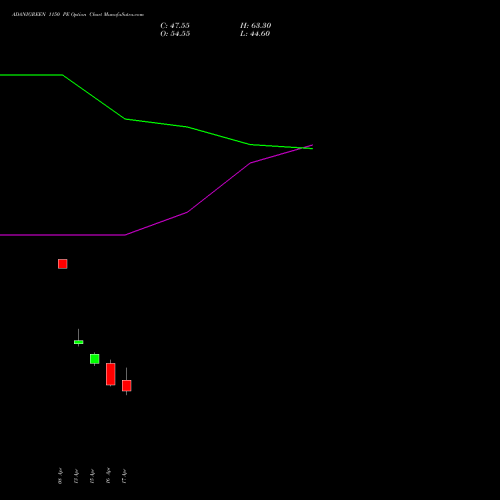 ADANIGREEN 1150 PE (PUT) 28 April 2026 options price chart analysis Adani Green Energy Ltd 