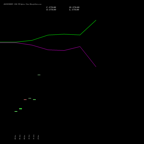 ADANIGREEN 1160 PE (PUT) 24 February 2026 options price chart analysis Adani Green Energy Ltd 