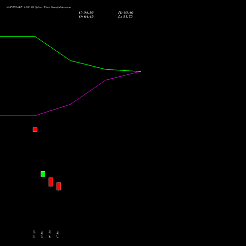 ADANIGREEN 1160 PE (PUT) 28 April 2026 options price chart analysis Adani Green Energy Ltd 