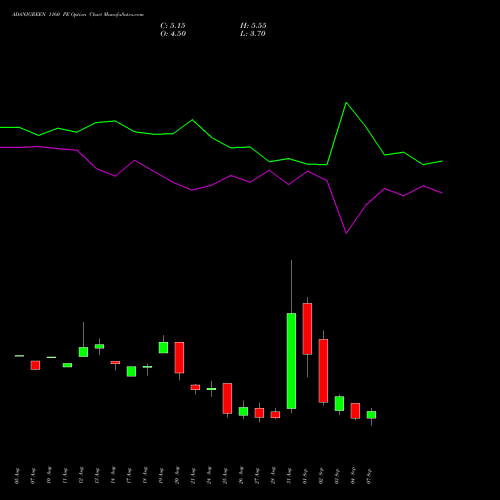 ADANIGREEN 1160 PE (PUT) 29 September 2026 options price chart analysis Adani Green Energy Ltd 