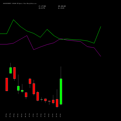 ADANIGREEN 1180.00 PE (PUT) 27 October 2026 options price chart analysis Adani Green Energy Ltd 