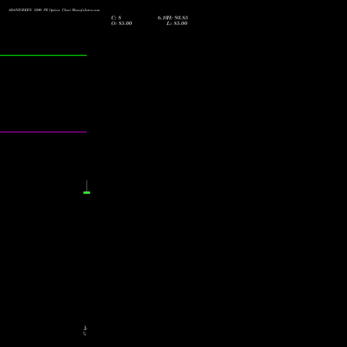 ADANIGREEN 1200 PE (PUT) 28 April 2026 options price chart analysis Adani Green Energy Ltd 