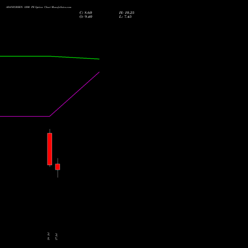 ADANIGREEN 1200 PE (PUT) 25 August 2026 options price chart analysis Adani Green Energy Ltd 