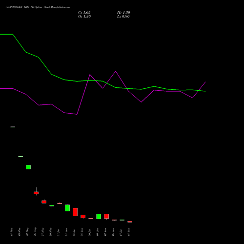 ADANIGREEN 1220 PE (PUT) 30 June 2026 options price chart analysis Adani Green Energy Ltd 
