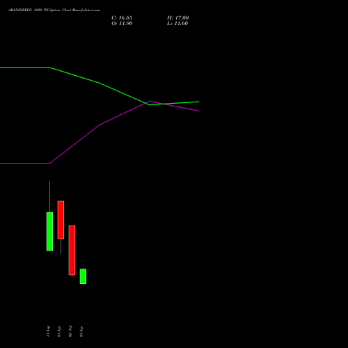 ADANIGREEN 1220 PE (PUT) 29 September 2026 options price chart analysis Adani Green Energy Ltd 