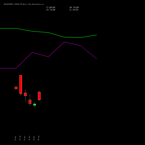 ADANIGREEN 1230.00 PE (PUT) 26 May 2026 options price chart analysis Adani Green Energy Ltd 