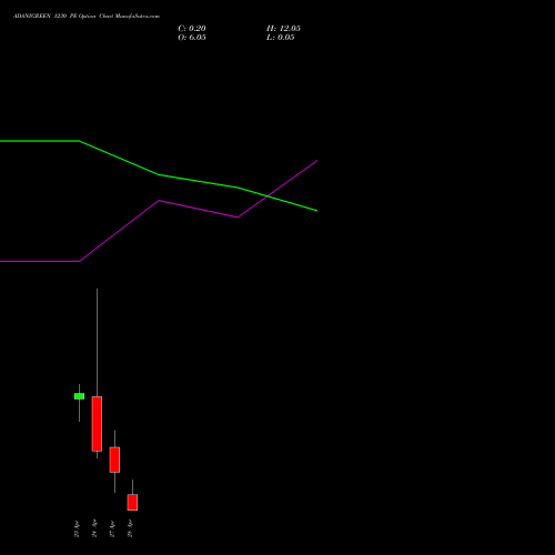 ADANIGREEN 1230 PE (PUT) 28 April 2026 options price chart analysis Adani Green Energy Ltd 