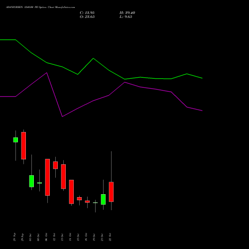ADANIGREEN 1240.00 PE (PUT) 27 October 2026 options price chart analysis Adani Green Energy Ltd 
