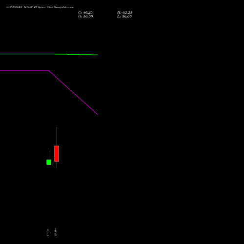 ADANIGREEN 1240.00 PE (PUT) 23 November 2026 options price chart analysis Adani Green Energy Ltd 