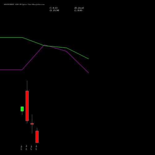 ADANIGREEN 1250 PE (PUT) 28 April 2026 options price chart analysis Adani Green Energy Ltd 