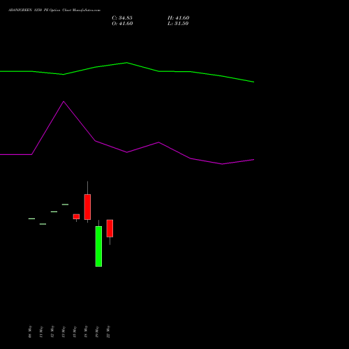 ADANIGREEN 1250 PE (PUT) 30 June 2026 options price chart analysis Adani Green Energy Ltd 