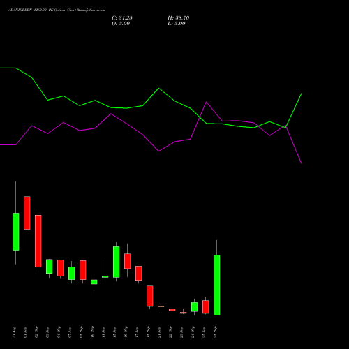 ADANIGREEN 1260.00 PE (PUT) 29 September 2026 options price chart analysis Adani Green Energy Ltd 