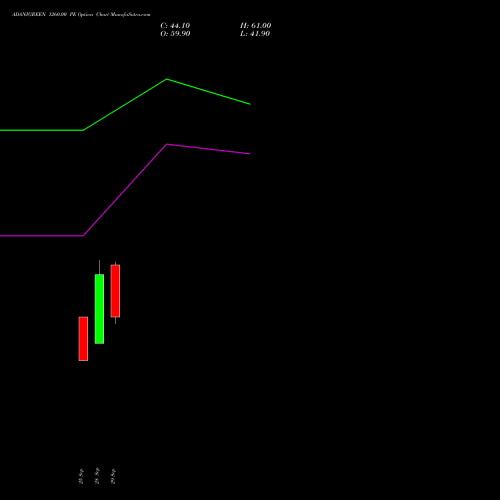 ADANIGREEN 1260.00 PE (PUT) 27 October 2026 options price chart analysis Adani Green Energy Ltd 