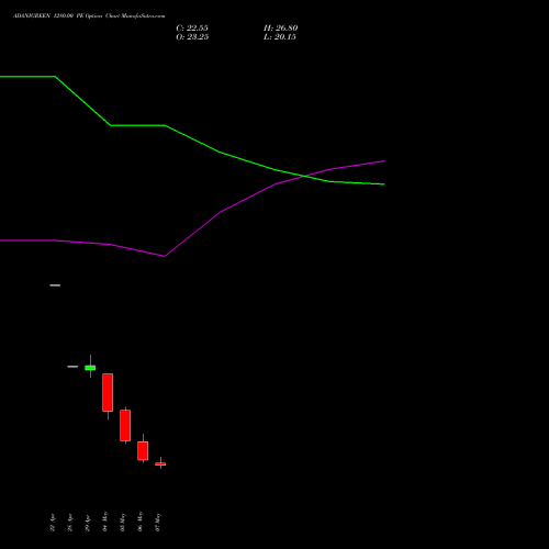 ADANIGREEN 1280.00 PE (PUT) 26 May 2026 options price chart analysis Adani Green Energy Ltd 
