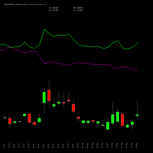 ADANIGREEN 1280.00 PE (PUT) 25 August 2026 options price chart analysis Adani Green Energy Ltd 