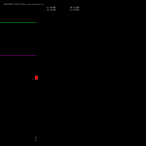 ADANIGREEN 1280.00 PE (PUT) 29 September 2026 options price chart analysis Adani Green Energy Ltd 