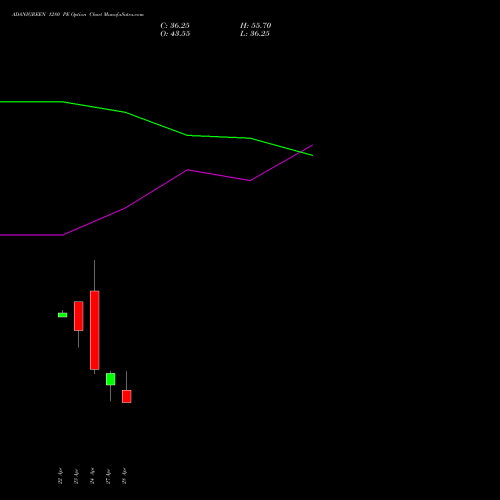 ADANIGREEN 1280 PE (PUT) 28 April 2026 options price chart analysis Adani Green Energy Ltd 