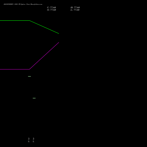 ADANIGREEN 1280 PE (PUT) 26 May 2026 options price chart analysis Adani Green Energy Ltd 