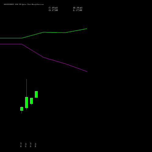 ADANIGREEN 1280 PE (PUT) 25 August 2026 options price chart analysis Adani Green Energy Ltd 